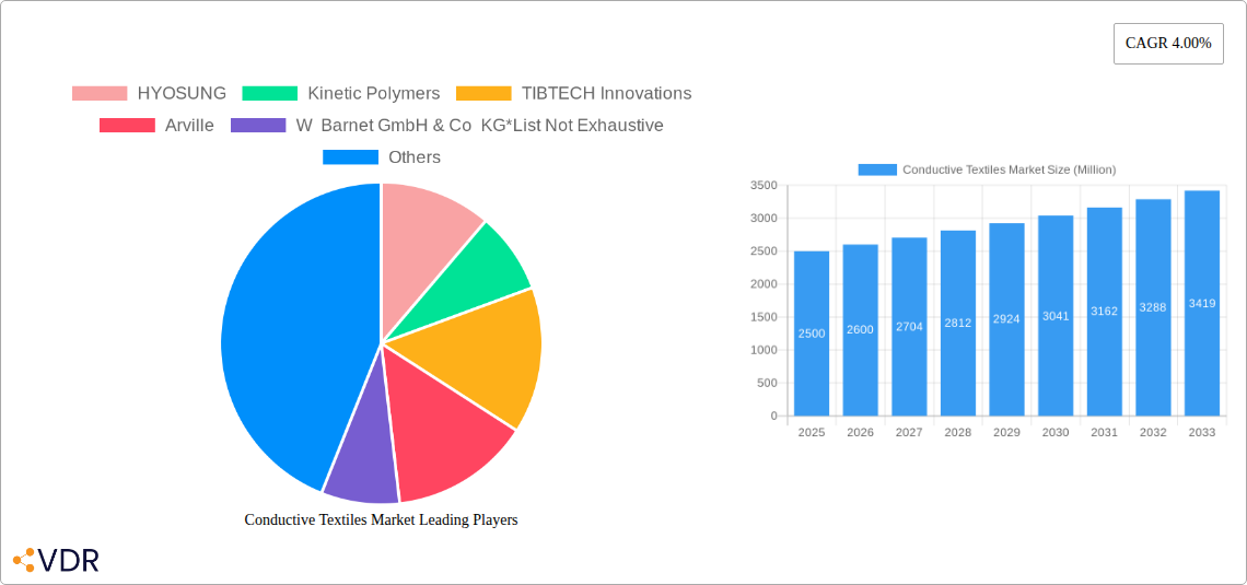 Conductive Textiles Market Research Report - Market Size, Growth & Forecast