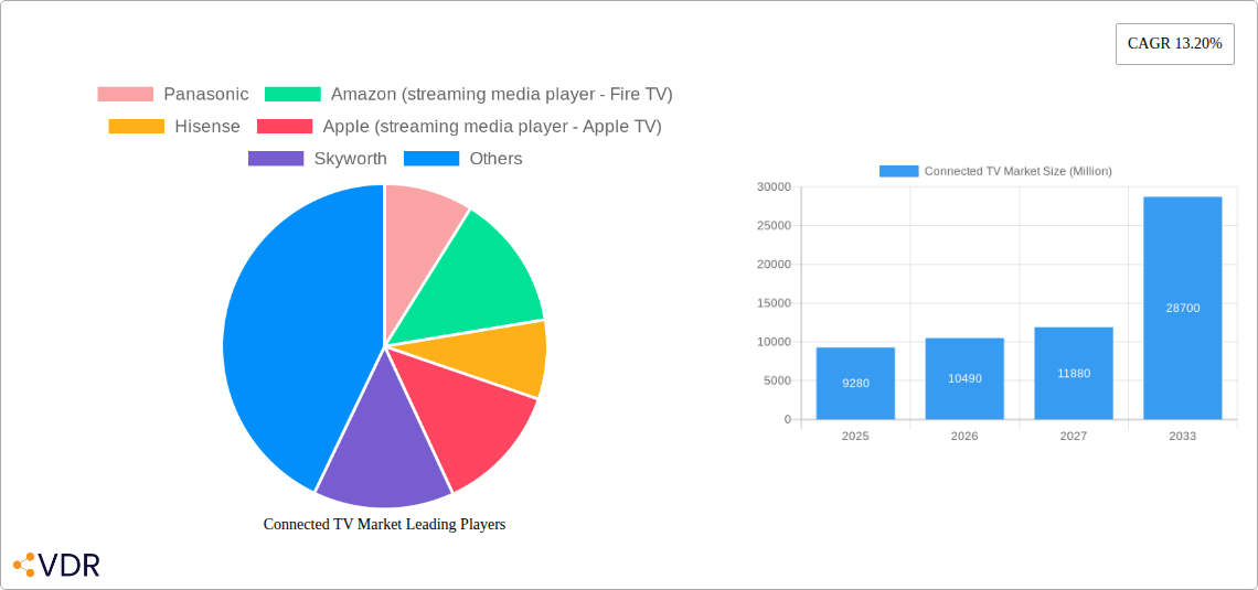 Connected TV Market Research Report - Market Size, Growth & Forecast
