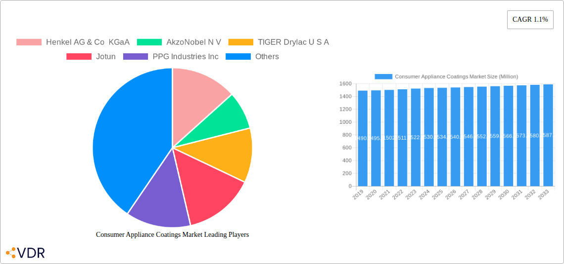 Consumer Appliance Coatings Market Research Report - Market Size, Growth & Forecast