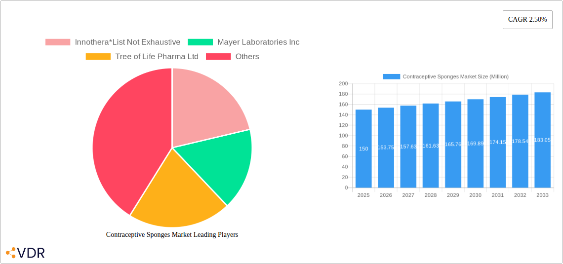 Contraceptive Sponges Market Research Report - Market Size, Growth & Forecast