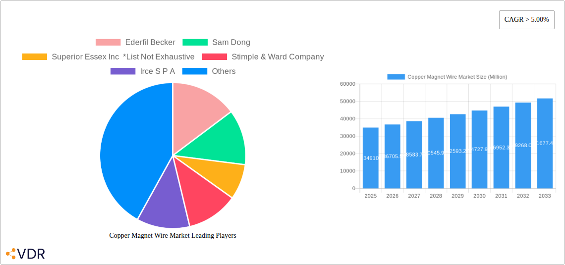 Copper Magnet Wire Market Research Report - Market Size, Growth & Forecast