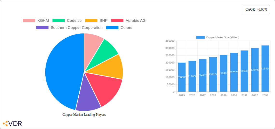 Copper Market Research Report - Market Size, Growth & Forecast