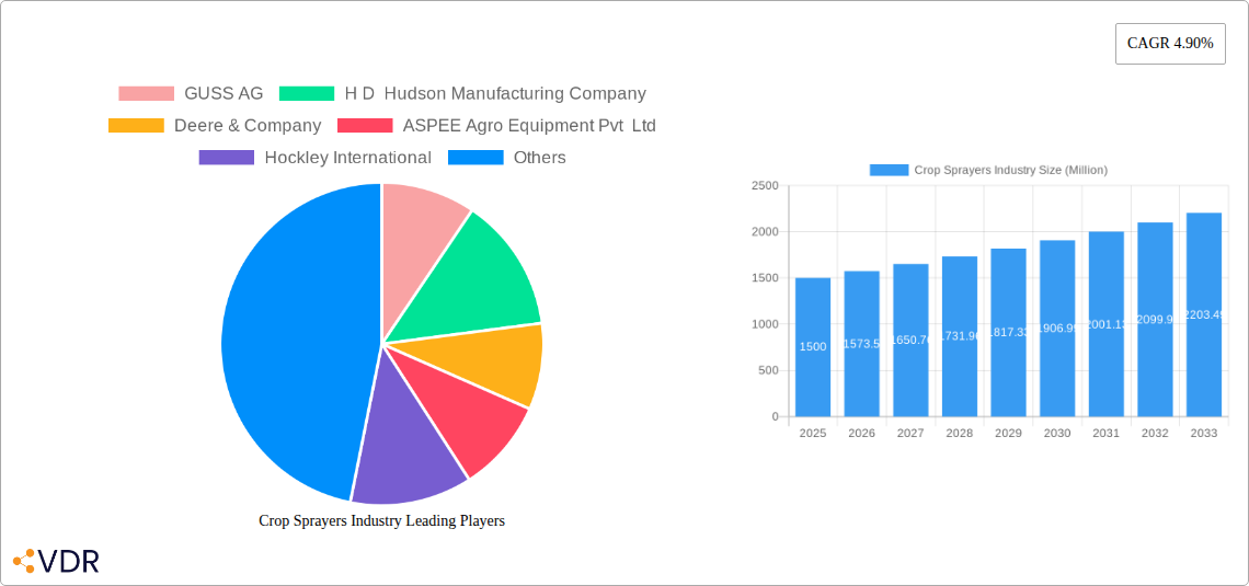 Crop Sprayers Industry Research Report - Market Size, Growth & Forecast