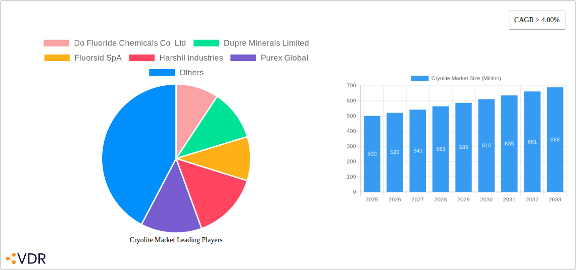 Cryolite Market Research Report - Market Size, Growth & Forecast
