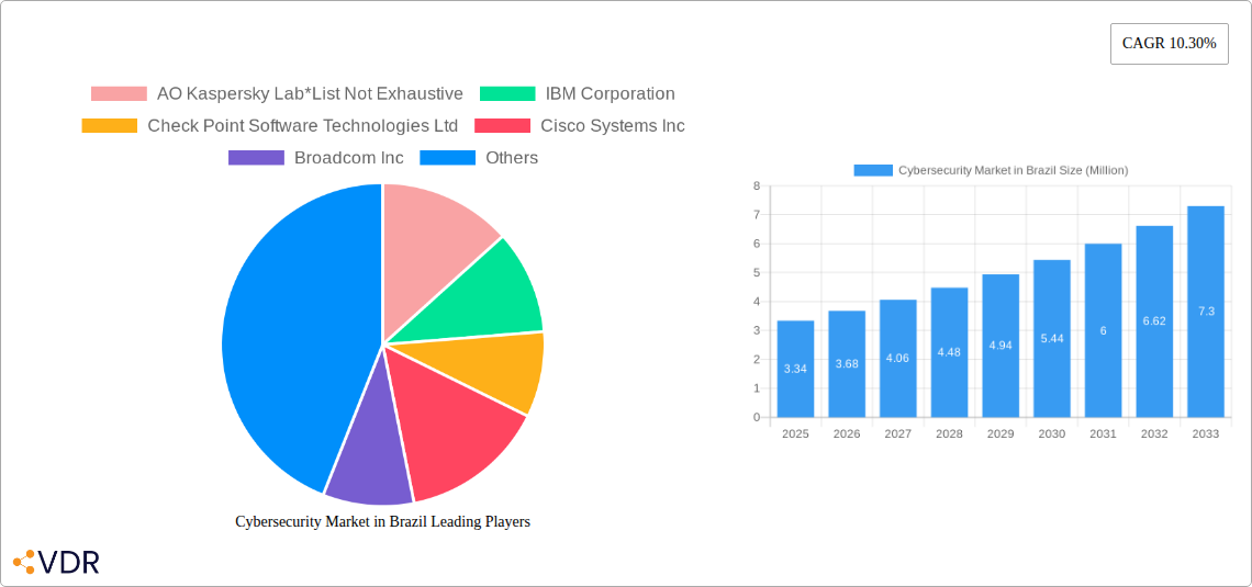 Cybersecurity Market in Brazil Research Report - Market Size, Growth & Forecast