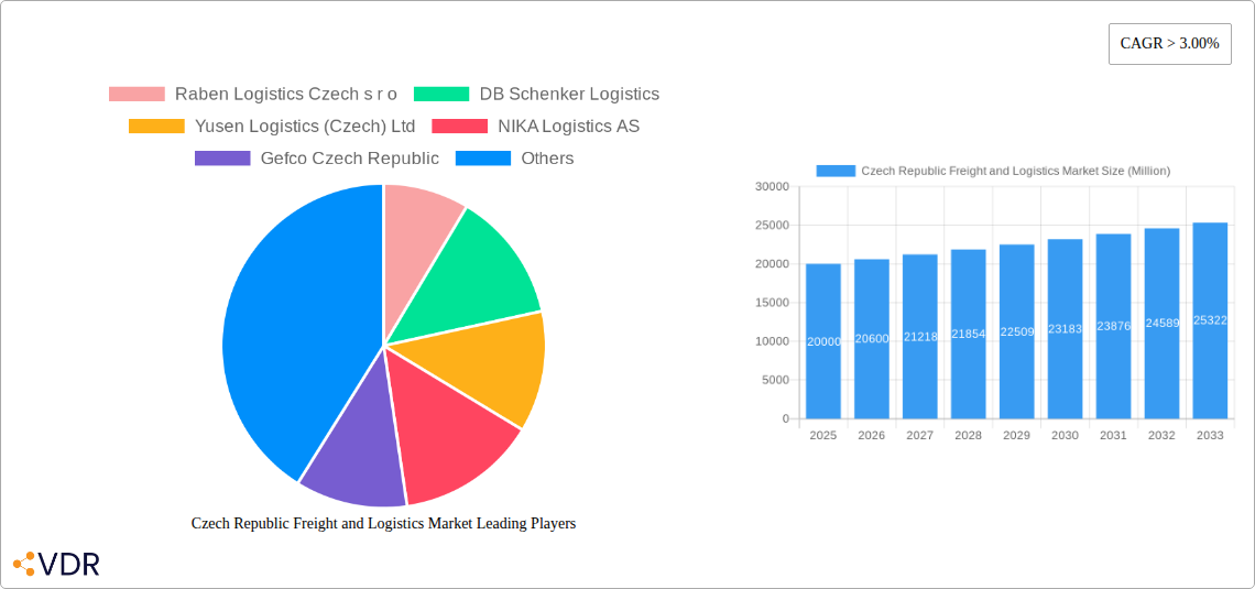 Czech Republic Freight and Logistics Market Research Report - Market Size, Growth & Forecast