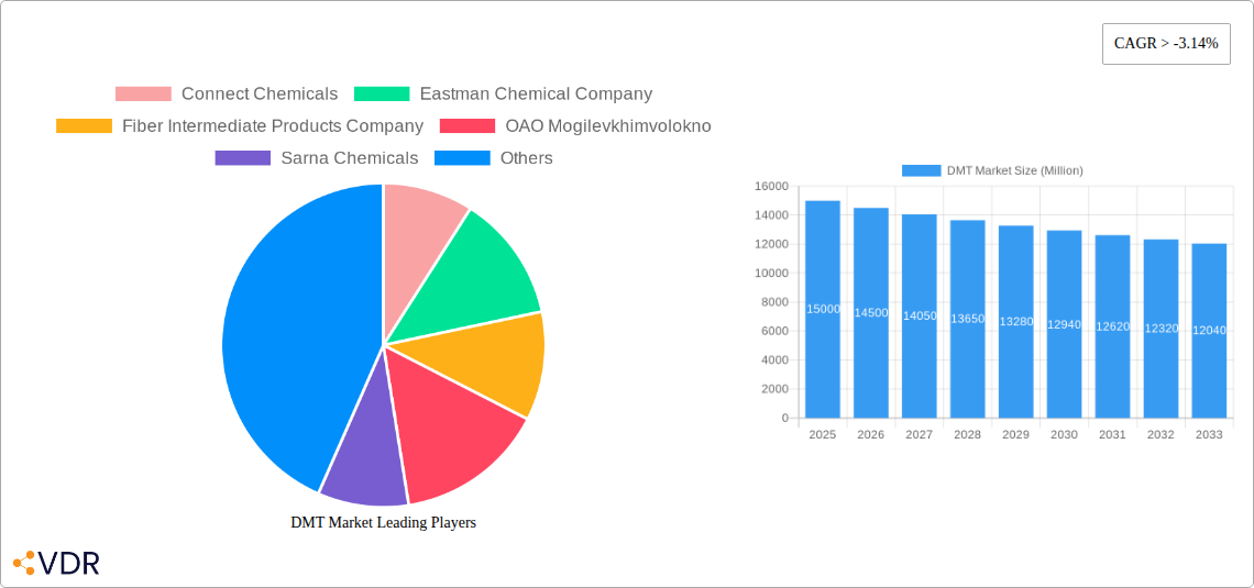 DMT Market Research Report - Market Size, Growth & Forecast