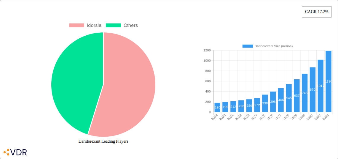 Daridorexant Research Report - Market Size, Growth & Forecast