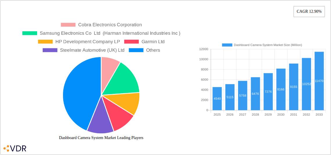 Dashboard Camera System Market Research Report - Market Size, Growth & Forecast