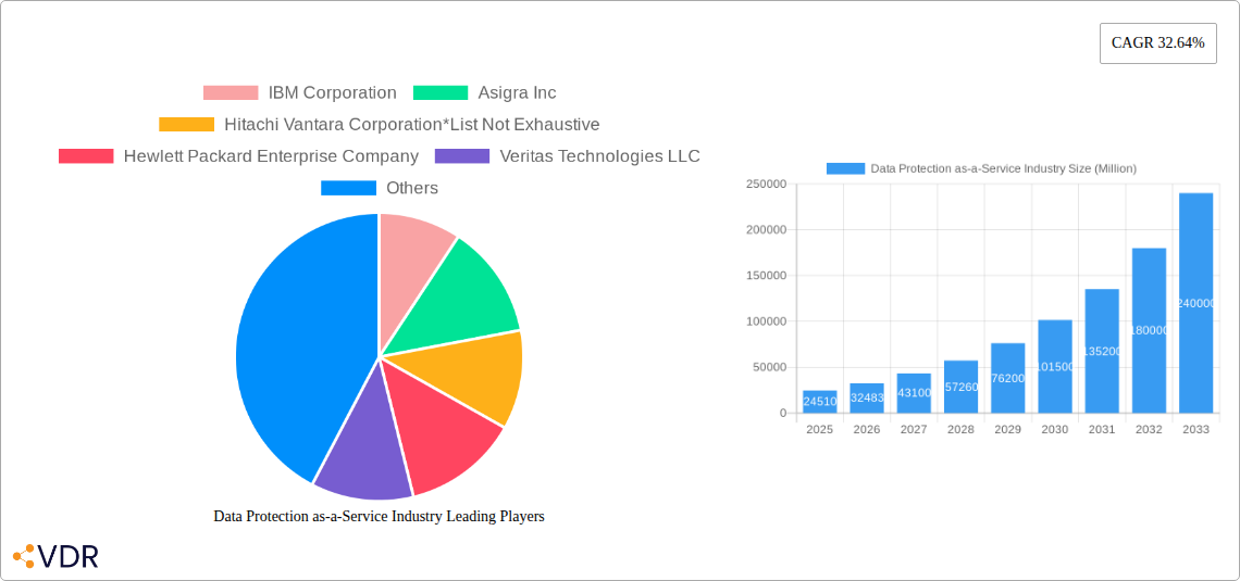 Data Protection as-a-Service Industry Research Report - Market Size, Growth & Forecast