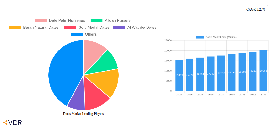 Dates Market Research Report - Market Size, Growth & Forecast