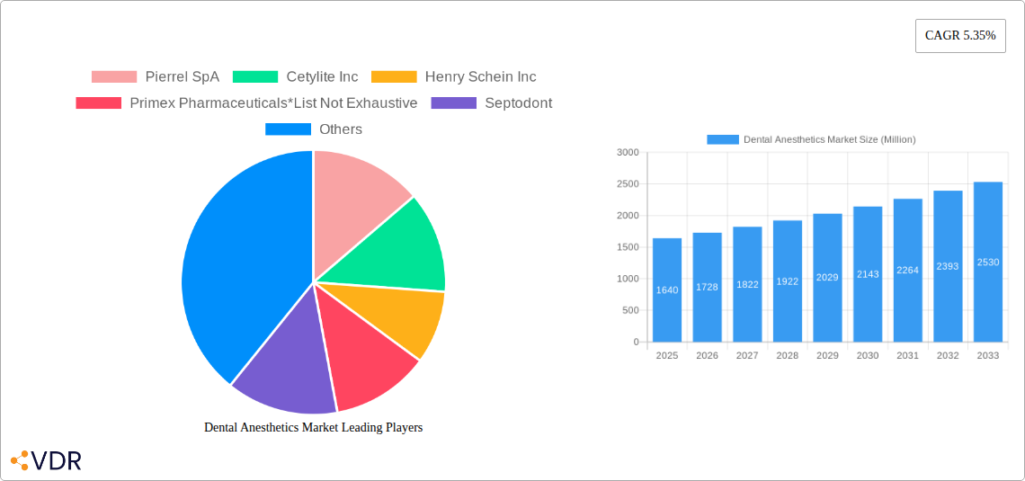 Dental Anesthetics Market Research Report - Market Size, Growth & Forecast