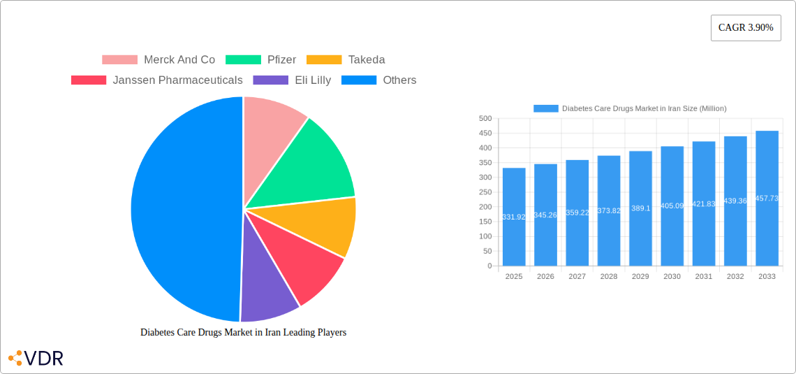 Diabetes Care Drugs Market in Iran Research Report - Market Size, Growth & Forecast