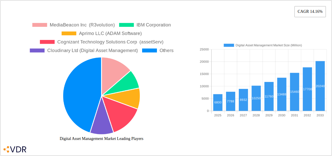 Digital Asset Management Market Research Report - Market Size, Growth & Forecast