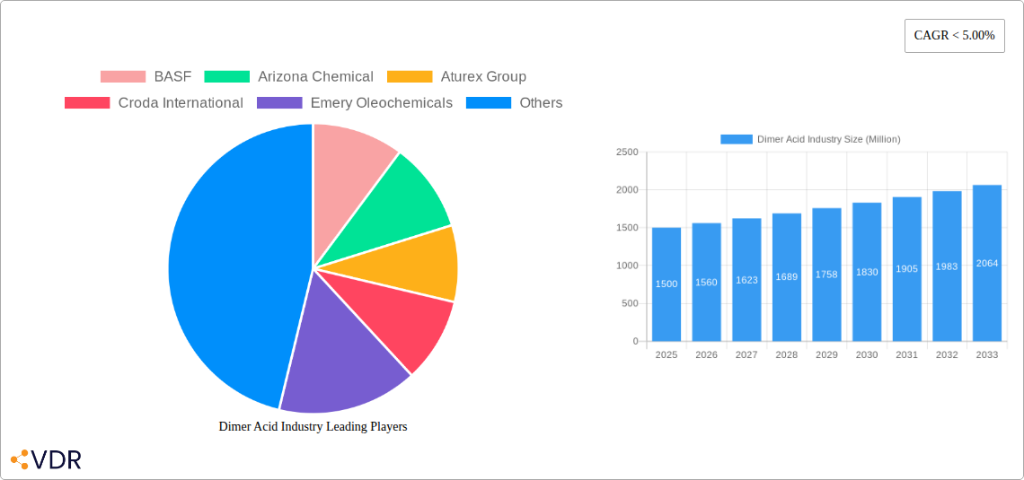 Dimer Acid Industry Research Report - Market Size, Growth & Forecast
