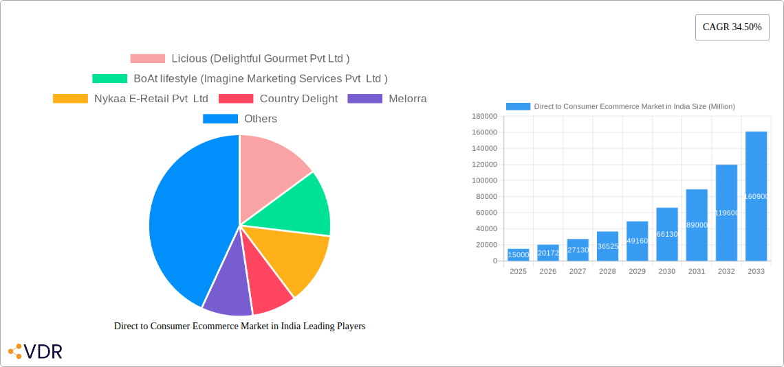 Direct to Consumer Ecommerce Market in India Research Report - Market Size, Growth & Forecast