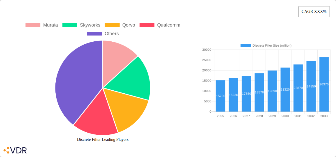 Discrete Filter Research Report - Market Size, Growth & Forecast