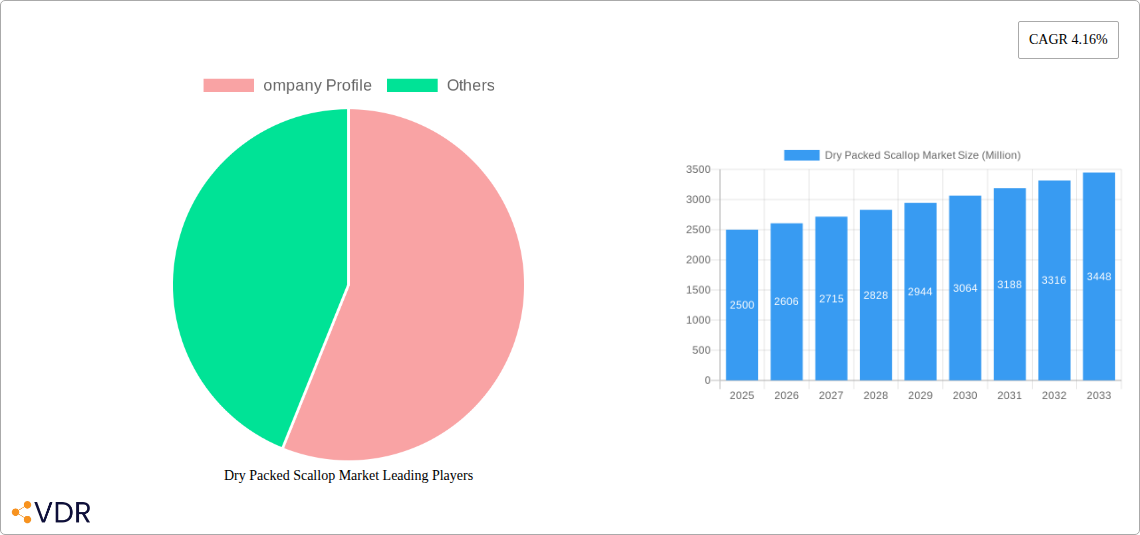 Dry Packed Scallop Market Research Report - Market Size, Growth & Forecast