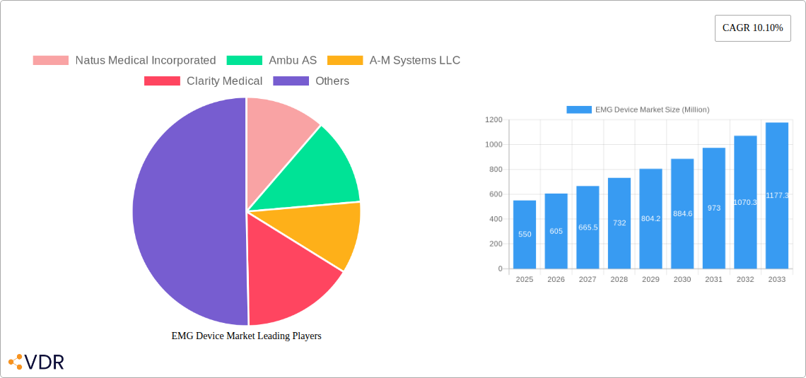 EMG Device Market Research Report - Market Size, Growth & Forecast