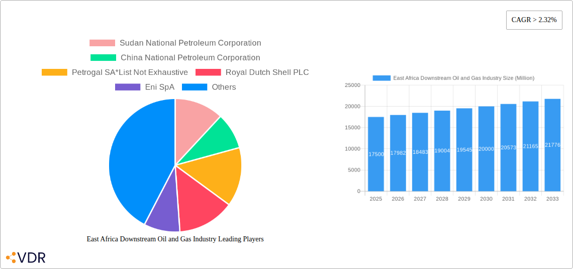 East Africa Downstream Oil and Gas Industry Research Report - Market Size, Growth & Forecast