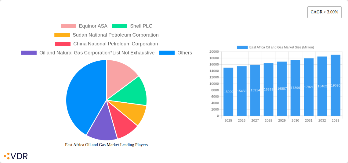 East Africa Oil and Gas Market Research Report - Market Size, Growth & Forecast