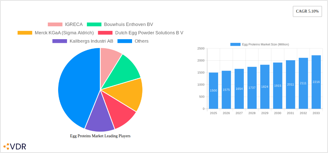 Egg Proteins Market Research Report - Market Size, Growth & Forecast