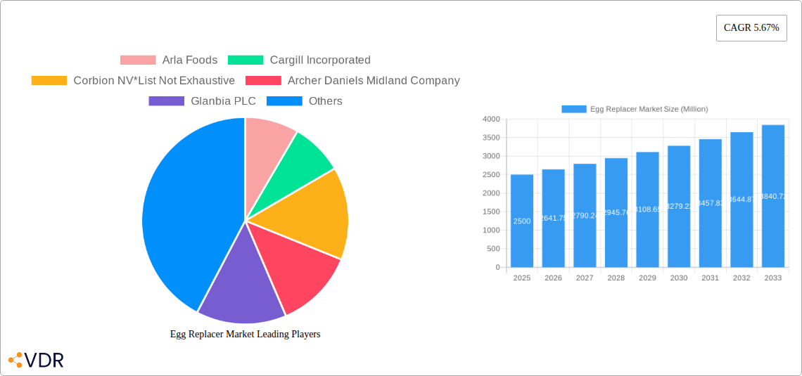 Egg Replacer Market Research Report - Market Size, Growth & Forecast