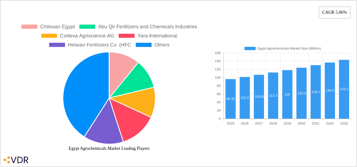 Egypt Agrochemicals Market Research Report - Market Size, Growth & Forecast