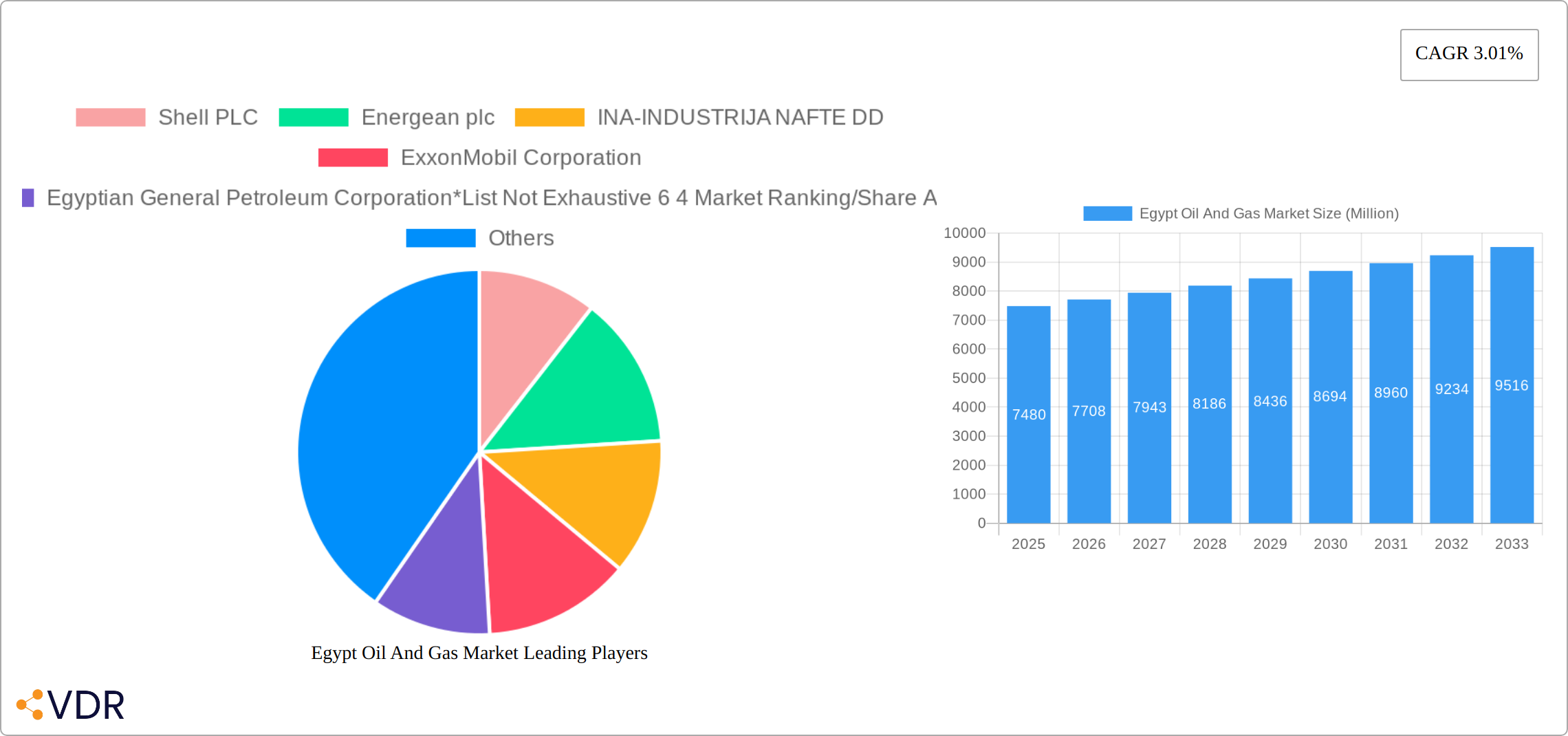 Egypt Oil And Gas Market Research Report - Market Size, Growth & Forecast