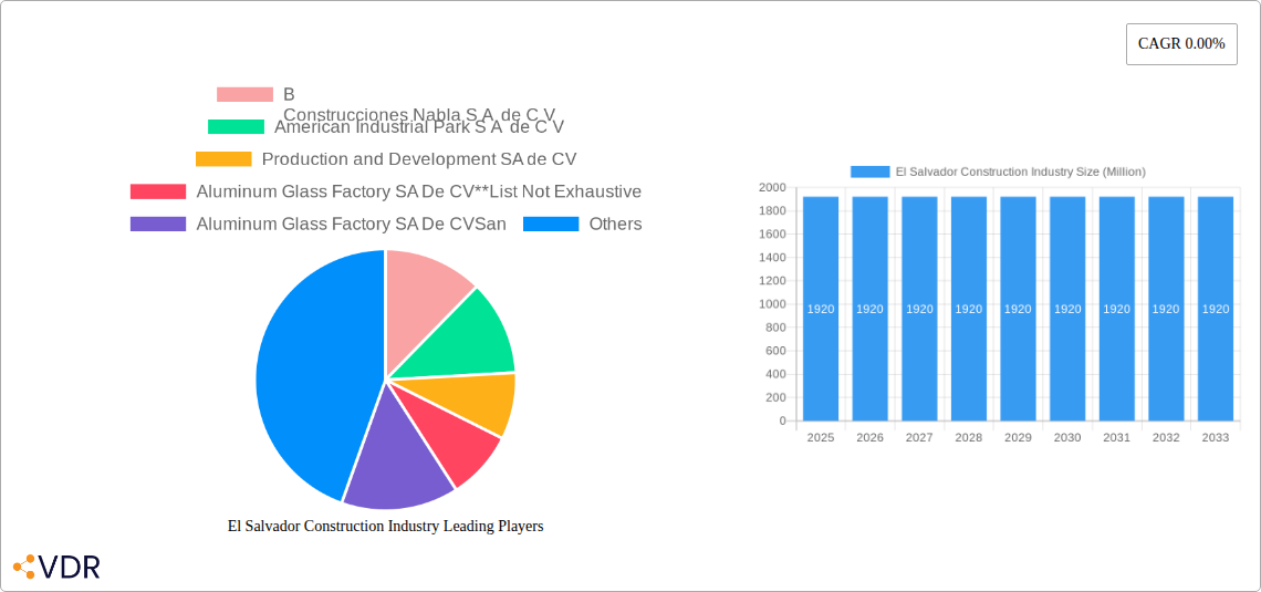 El Salvador Construction Industry Research Report - Market Size, Growth & Forecast
