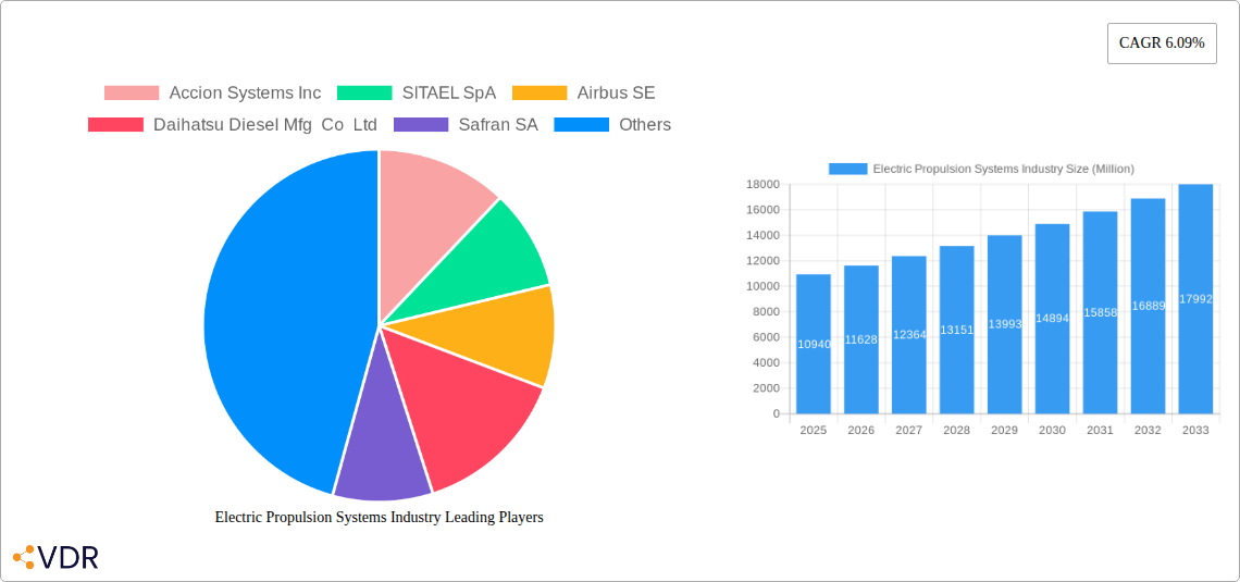 Electric Propulsion Systems Industry Research Report - Market Size, Growth & Forecast