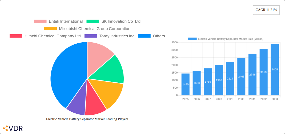 Electric Vehicle Battery Separator Market Research Report - Market Size, Growth & Forecast