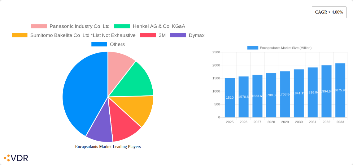 Encapsulants Market Research Report - Market Size, Growth & Forecast
