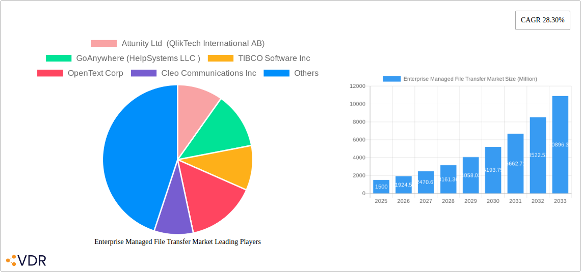 Enterprise Managed File Transfer Market Research Report - Market Size, Growth & Forecast