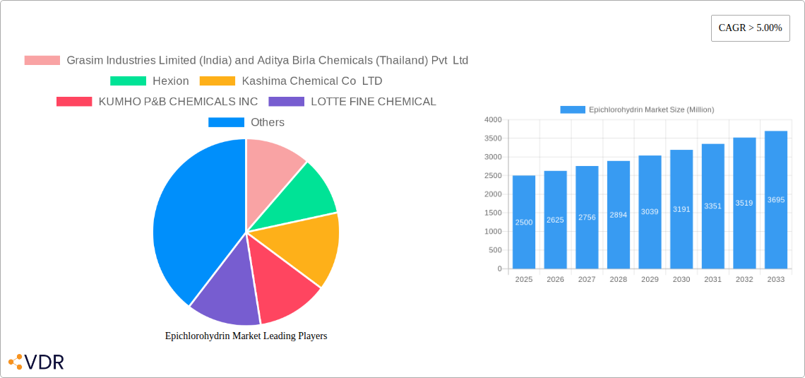 Epichlorohydrin Market Research Report - Market Size, Growth & Forecast