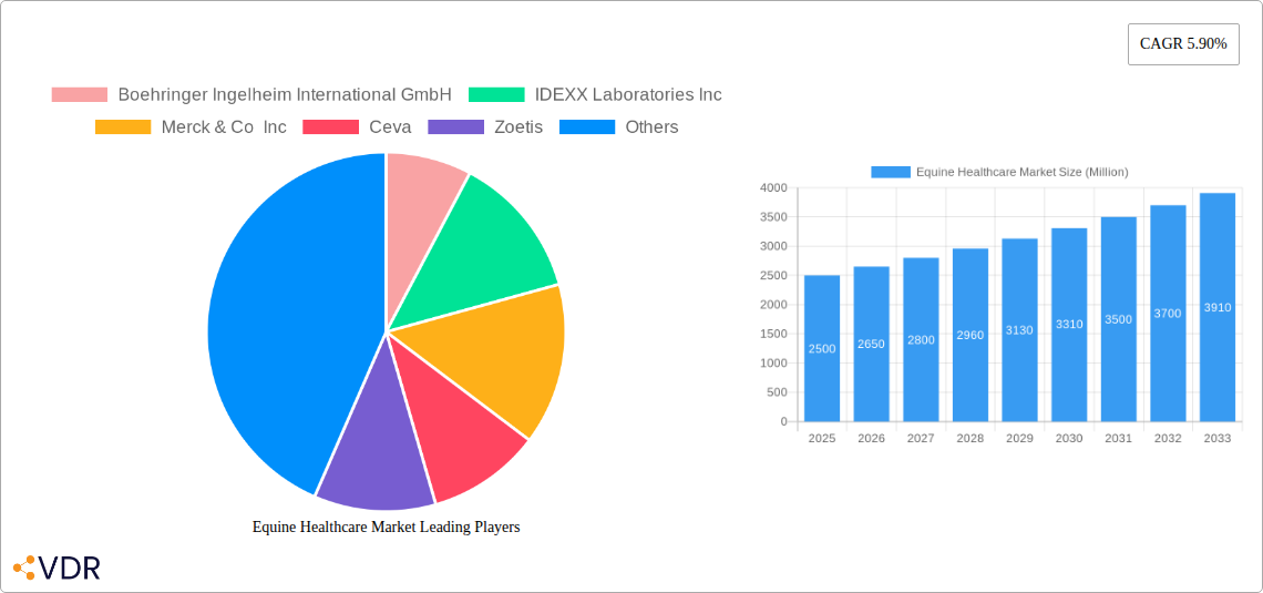 Equine Healthcare Market Research Report - Market Size, Growth & Forecast