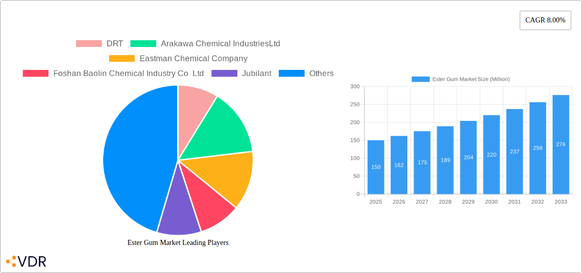 Ester Gum Market Research Report - Market Size, Growth & Forecast