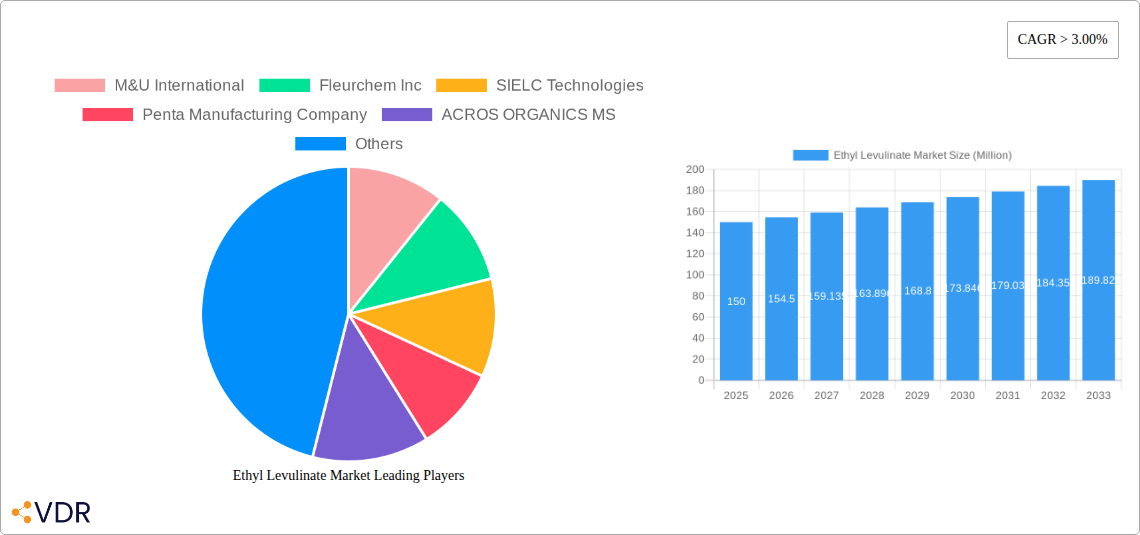 Ethyl Levulinate Market Research Report - Market Size, Growth & Forecast