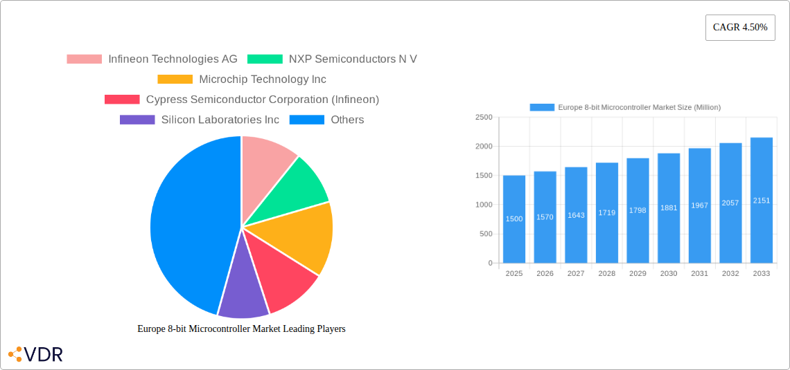 Europe 8-bit Microcontroller Market Research Report - Market Size, Growth & Forecast