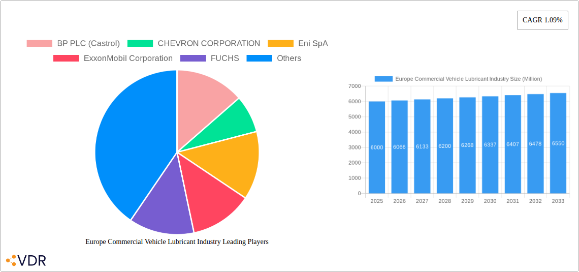 Europe Commercial Vehicle Lubricant Industry Research Report - Market Size, Growth & Forecast