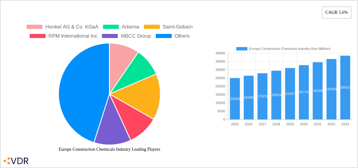 Europe Construction Chemicals Industry Research Report - Market Size, Growth & Forecast