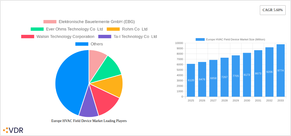 Europe HVAC Field Device Market Research Report - Market Size, Growth & Forecast