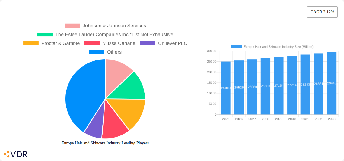 Europe Hair and Skincare Industry Research Report - Market Size, Growth & Forecast
