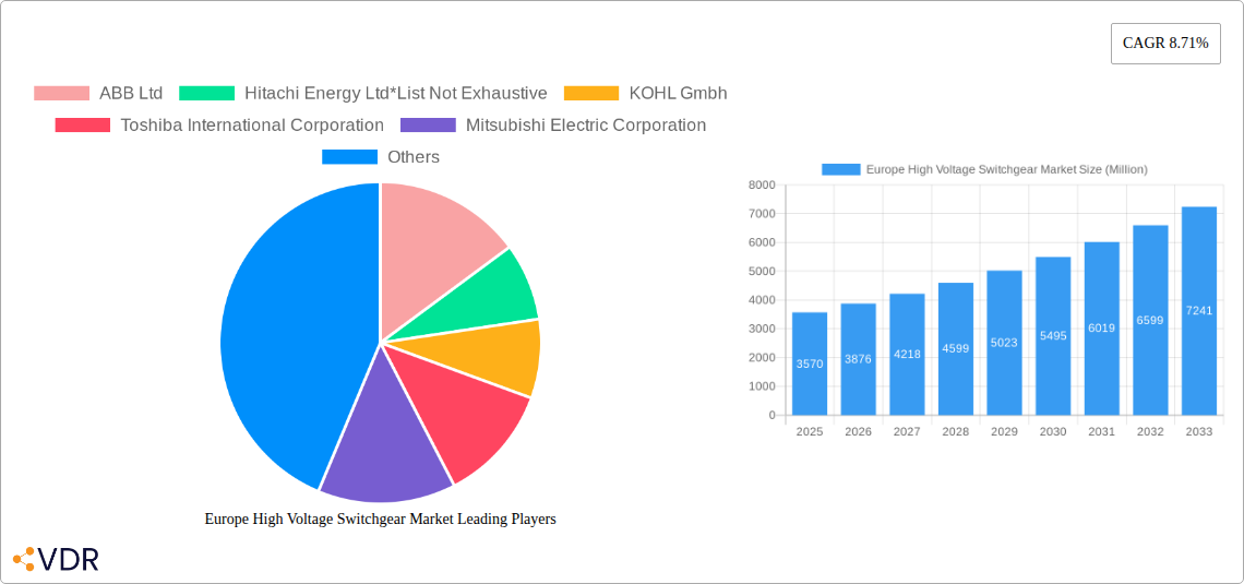 Europe High Voltage Switchgear Market Research Report - Market Size, Growth & Forecast