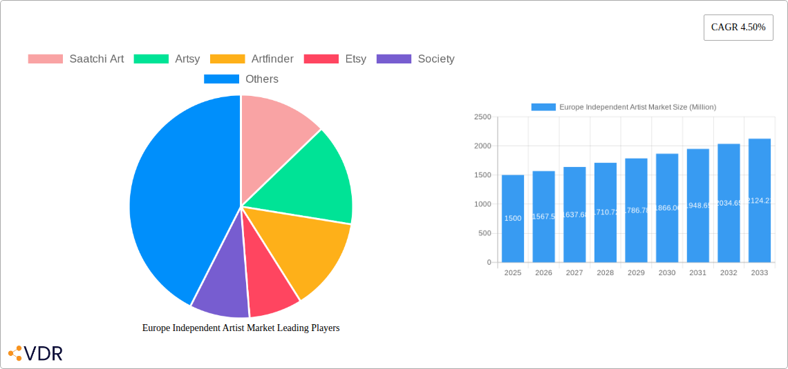 Europe Independent Artist Market Research Report - Market Size, Growth & Forecast