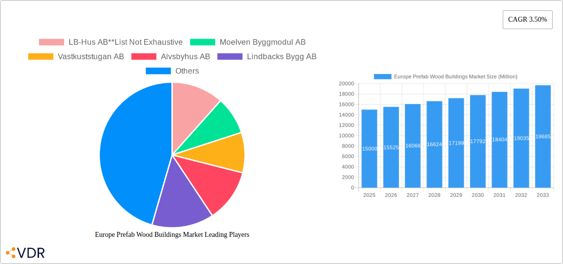 Europe Prefab Wood Buildings Market Research Report - Market Size, Growth & Forecast