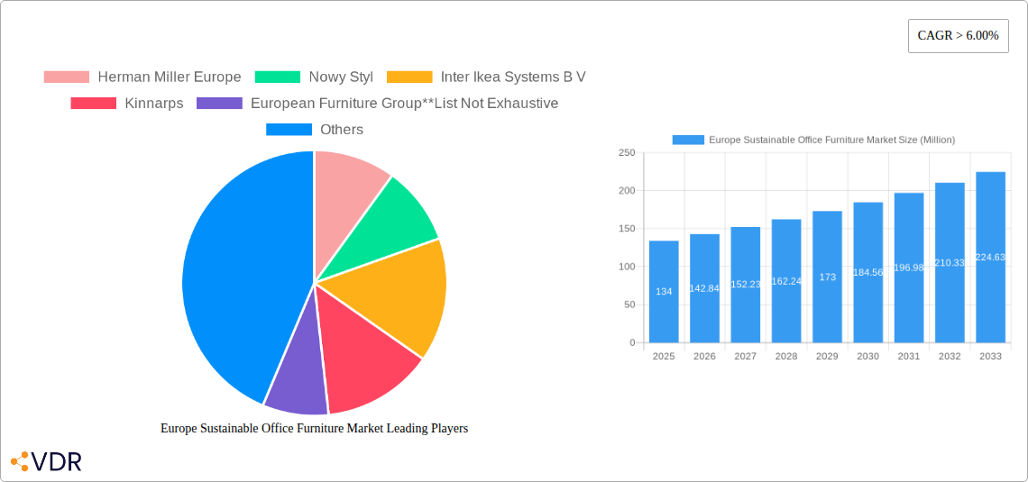 Europe Sustainable Office Furniture Market Research Report - Market Size, Growth & Forecast
