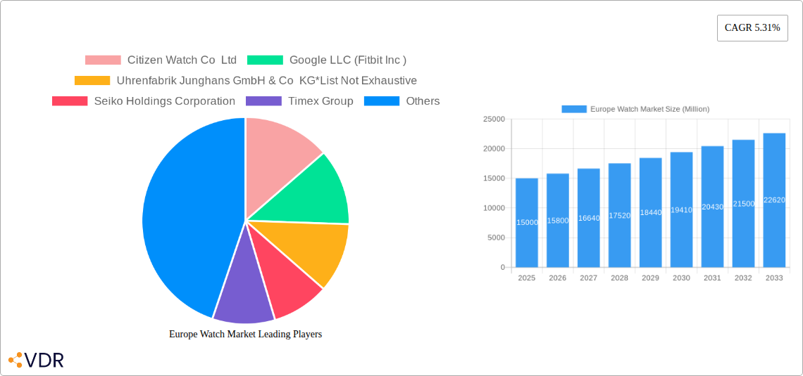 Europe Watch Market Research Report - Market Size, Growth & Forecast