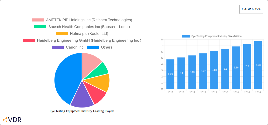 Eye Testing Equipment Industry Research Report - Market Size, Growth & Forecast