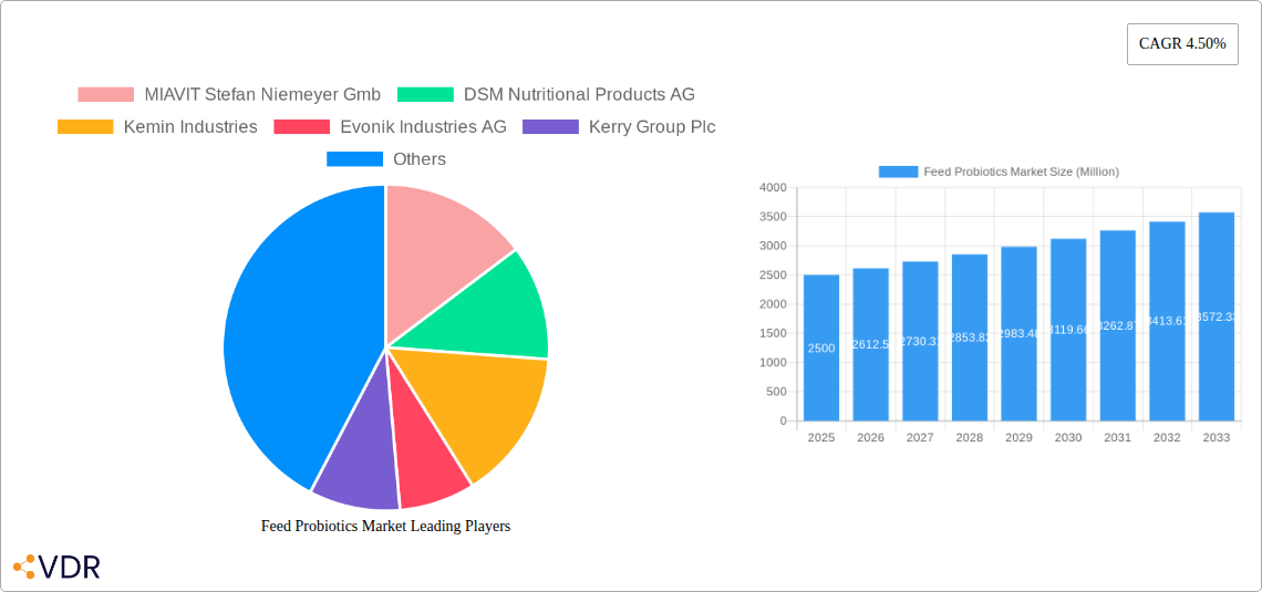 Feed Probiotics Market Research Report - Market Size, Growth & Forecast